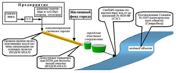 Предельно допустимые сбросы